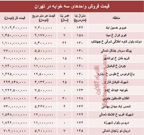 جدول/ قیمت آپارتمان‌های سه خوابه در تهران