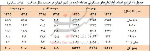 گران‌ترین و ارزان‌ترین آپارتمان‌های تهران کجا واقع شده‌اند؟