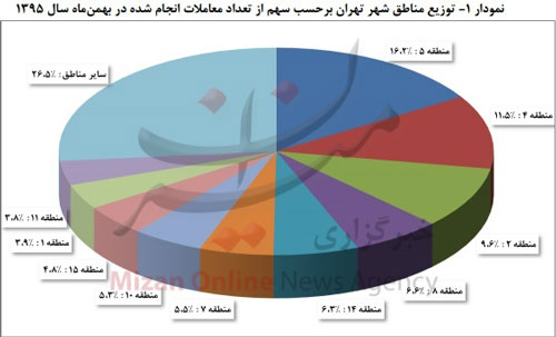 گران‌ترین و ارزان‌ترین آپارتمان‌های تهران کجا واقع شده‌اند؟