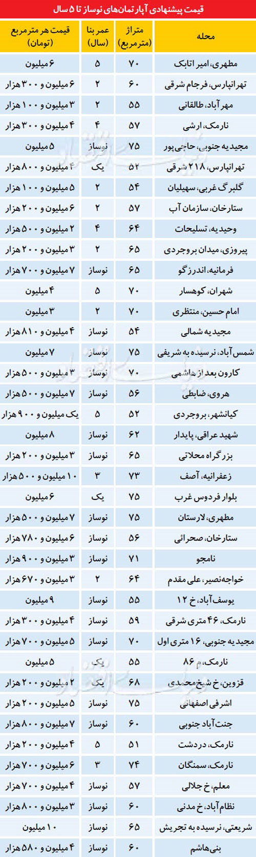 آپارتمان‌های زیر ۵ سال ساخت در تهران چند؟