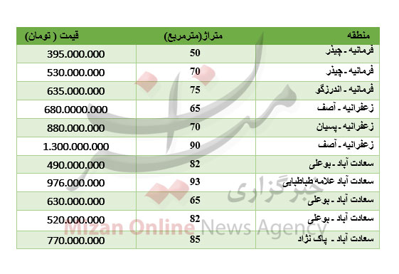 میانگین قیمتی آپارتمان‌های شمال تهران،چند است؟
