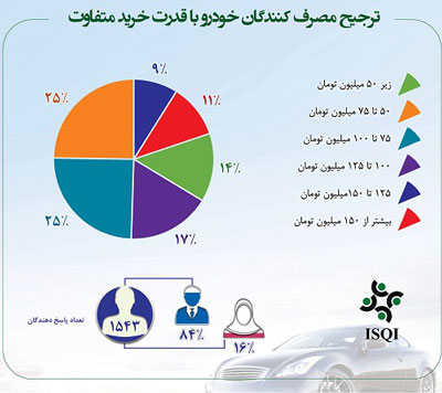 بودجه خانوارهای ایرانی برای خرید خودرو چقدر است؟