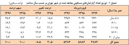 قیمت مسکن در کدام منطقه تهران کم شد؟