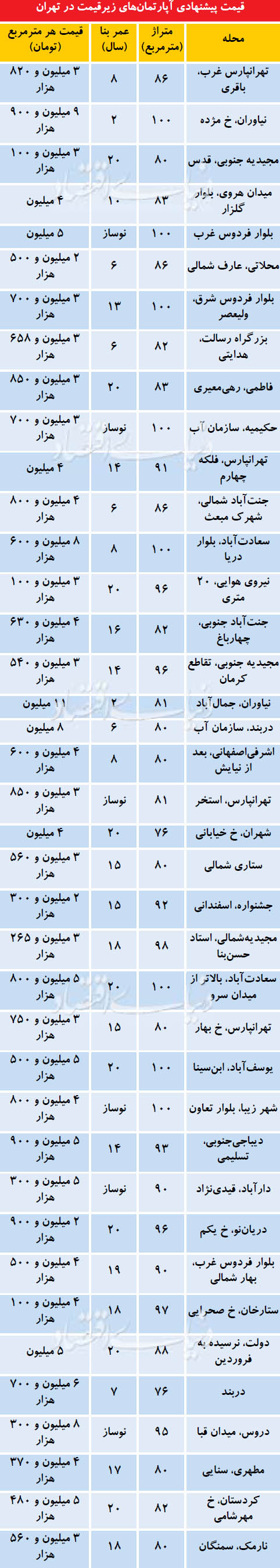 لیست آپارتمان‌های ارزان قیمت در تهران