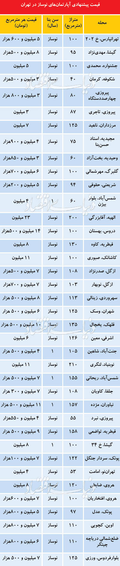آپارتمان‌های نوساز در تهران چند؟