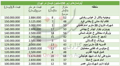 آپارتمان‌های ۱۵۰ میلیون تومانی در تهران چند؟