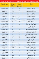 رهن کامل آپارتمانهای 70 تا 90 متری چقدر آب می خورد؟ رهن کامل آپارتمانهای 70 تا 90 متری چقدر آب می خورد؟