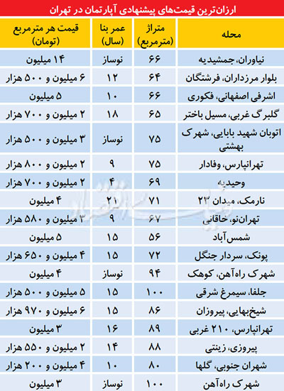 ارزان‌ترین‌های املاک تهران در هفته اخیر با چه قیمتی معامله شدند؟