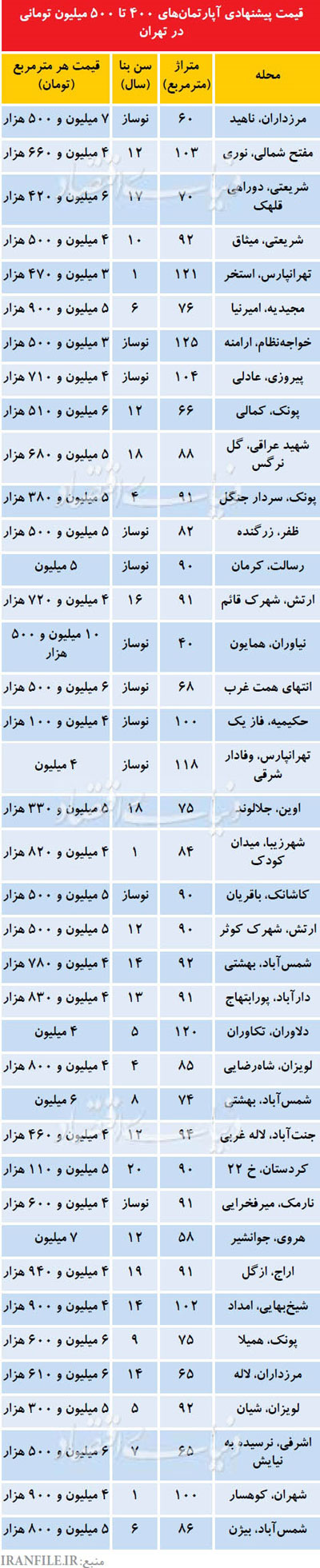 آپارتمانهای 400تا 500میلیون تومانی در تهران!