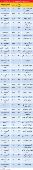 ارزانترین آپارتمانهای نوساز در کدام منطقه تهران قرار دارند؟ ارزانترین آپارتمانهای نوساز در کدام منطقه تهران قرار دارند؟
