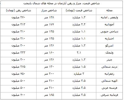 بازار آپارتمان‌های لاکچری در تهران/زمانی که ساختمان های  لاکچری ۳۰۰ نوع شغل ایجاد می کنند!