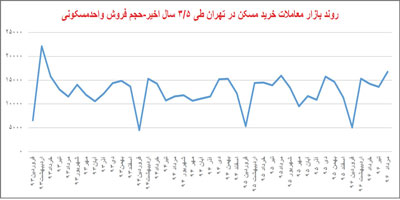 فروش آپارتمان در تهران رکورد زد!