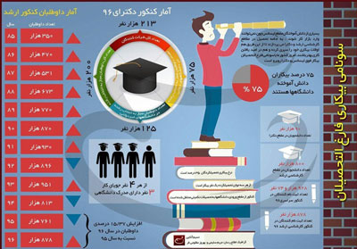 بیکارترین رشته‌های دانشگاهی در ایران کدامند؟