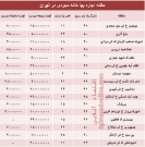 قیمت اجارهبهای خانه نقلی در تهران قیمت اجارهبهای خانه نقلی در تهران