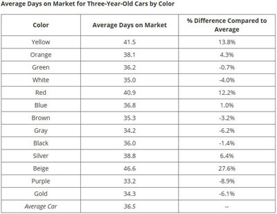 کدام رنگ ها می‌توانند ارزش ماشین را بیشتر حفظ کنند؟