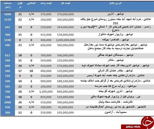 نرخ خرید و فروش زمین در استان مازندران!