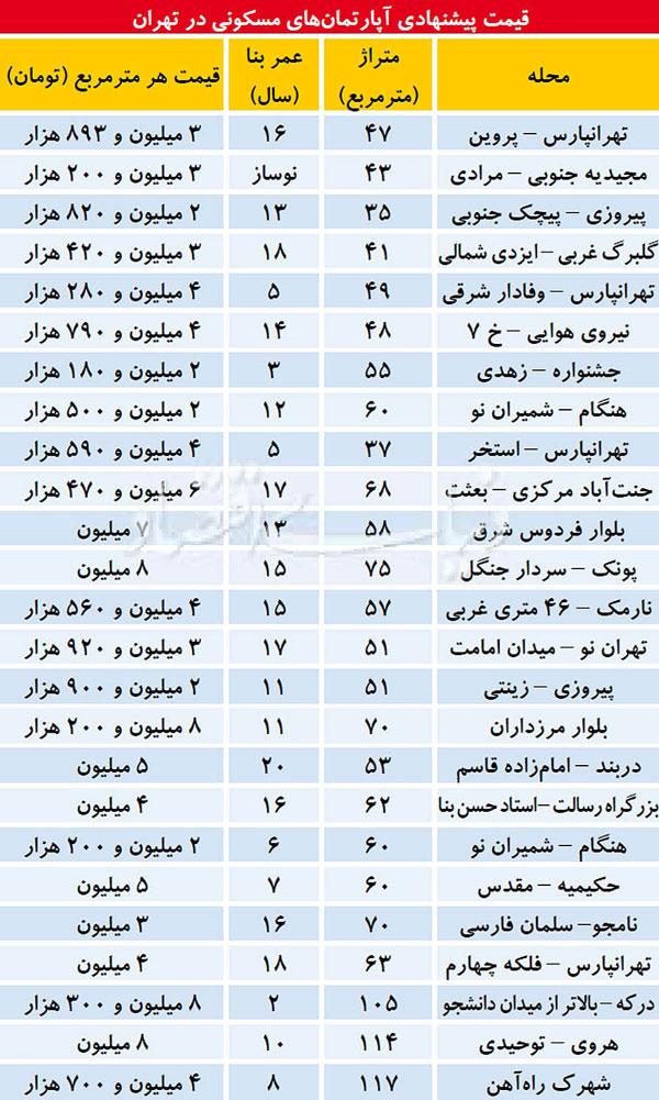 تازه ترین قیمت آپارتمان نوساز در نقاط مختلف تهران