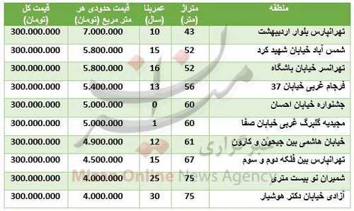 در کدام مناطق تهران،می توان با 300میلیون تومان خانه خرید؟