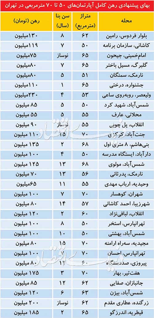 قیمت رهن کامل آپارتمان‌های ۵۰ تا ۷۰ متری در مناطق مختلف تهران