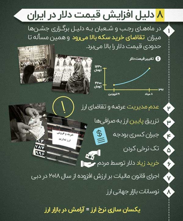 8 دلیل افزایش قیمت دلار در ایران!