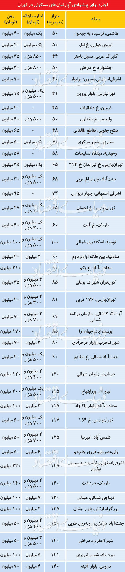 اجاره آپارتمان در مناطق مختلف تهران چند؟