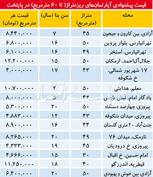 قیمت آپارتمانهای زیر60متر در تهران/با وجود رکود،قیمتها بالاست
