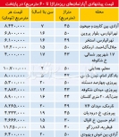 قیمت آپارتمانهای زیر60متر در تهران/با وجود رکود،قیمتها بالاست قیمت آپارتمانهای زیر60متر در تهران/با وجود رکود،قیمتها بالاست