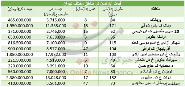 آپارتمان در مناطق مختلف تهران چند؟