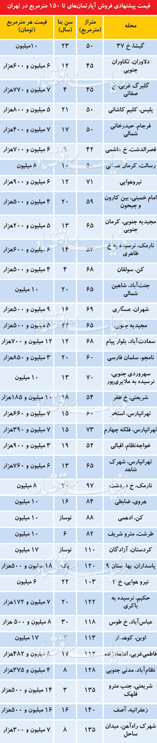 آپارتمانهای کمتر از 150 متر در نقاط مختلف تهران چند؟