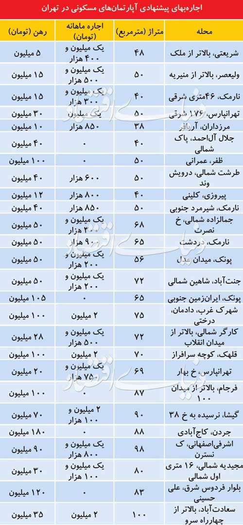 تازه ترین قیمت اجاره آپارتمان در تهران/قیمتهایی که کمی تعدیل شده
