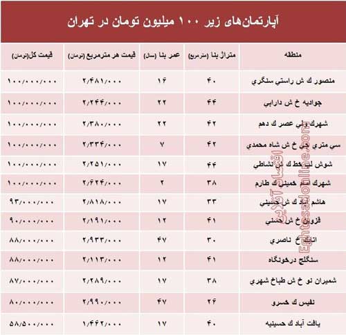 در کدام نقطه تهران با کمتر از ۱۰۰میلیون تومان می‌توان خانه خرید؟