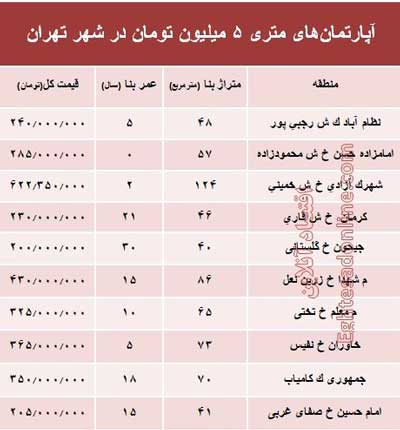 آپارتمان‌های متری ۵ میلیون تهران کجاست؟