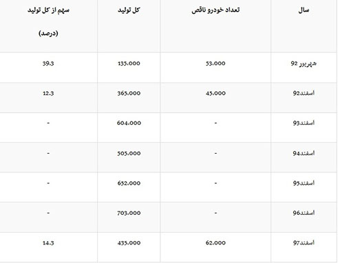 ایران خودرو سال های ٩٣ تا ٩۶ را منظم کار کرده... چرا ؟ +جدول
