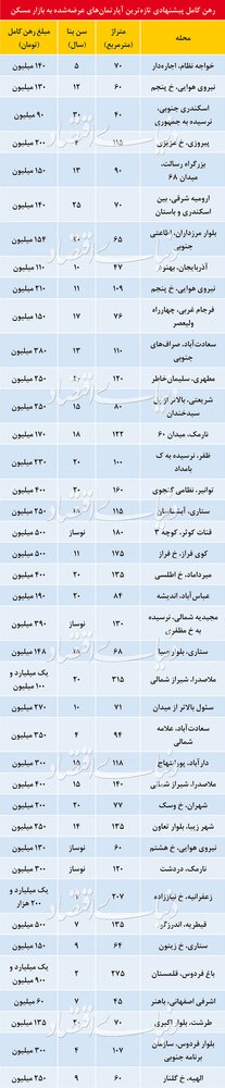 قیمت رهن کامل‌ آپارتمان در مناطق مختلف تهران