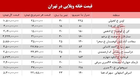 خانه‌های ویلایی تهران چند؟