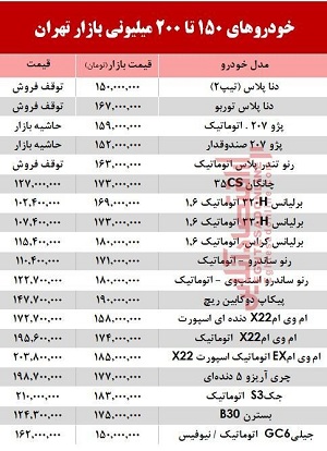 خودروهای ۲۰۰میلیونی بازار تهران/ دناپلاس توربو 1 میلیون کاهش داشت