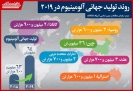 تولید جهانی ۶۴میلیون تن آلومینیوم در سال ۲۰۱۹ تولید جهانی ۶۴میلیون تن آلومینیوم در سال ۲۰۱۹
