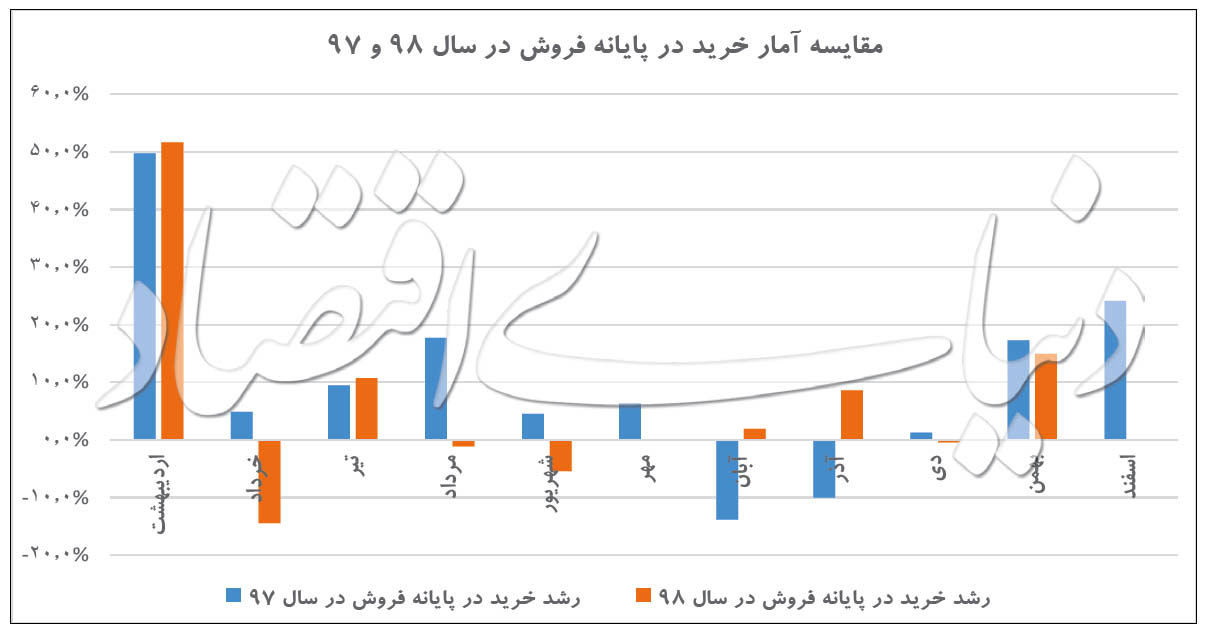 کرونا چقدر بر خریدهای ایرانیان اثر گذاشته است؟+نمودار