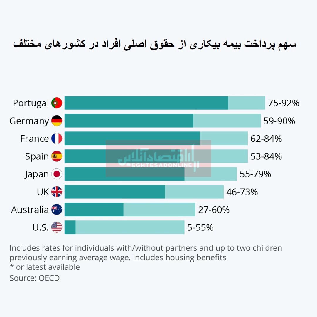 کدام کشورها بهترین مزایای بیکاری را دارند؟
