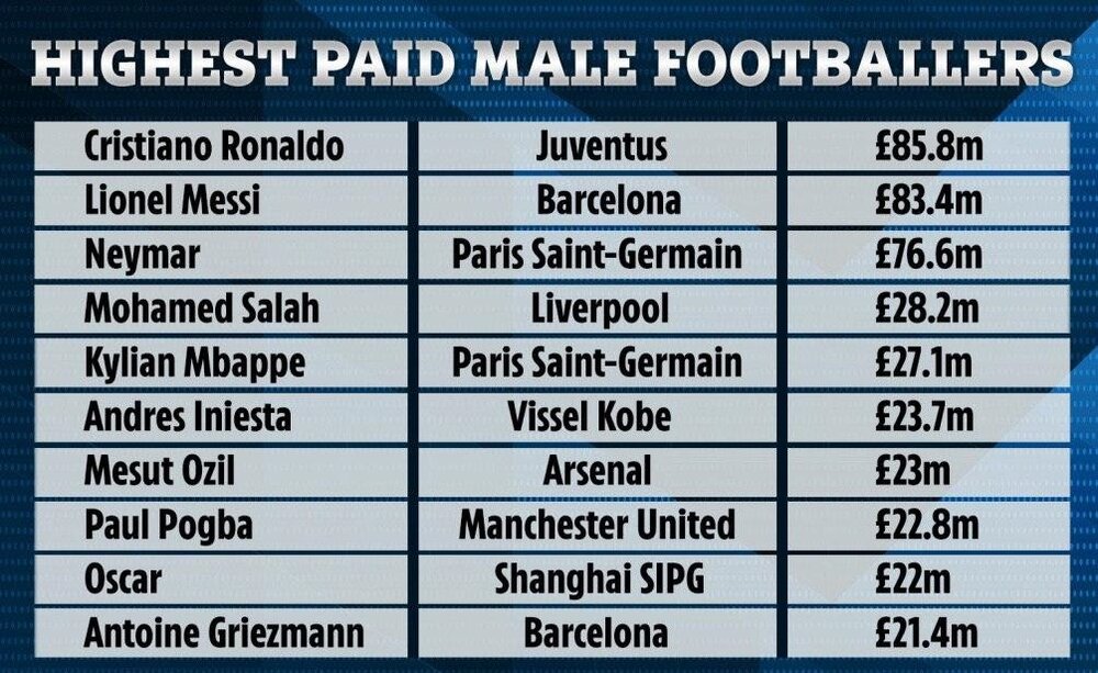 پر درآمدترین فوتبالیست‌های دنیا