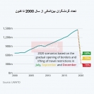 ضربه سنگین کرونا بر پیکر صنعت گردشگری جهان ضربه سنگین کرونا بر پیکر صنعت گردشگری جهان