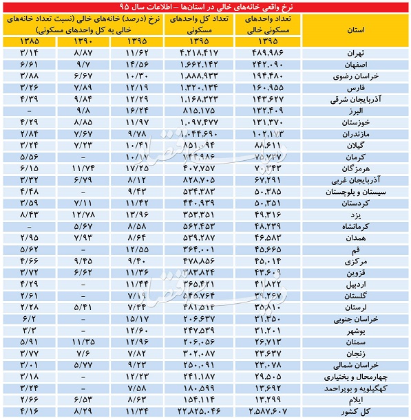 در هر استان ایران چندخانه خالی وجوددارد؟+جدول