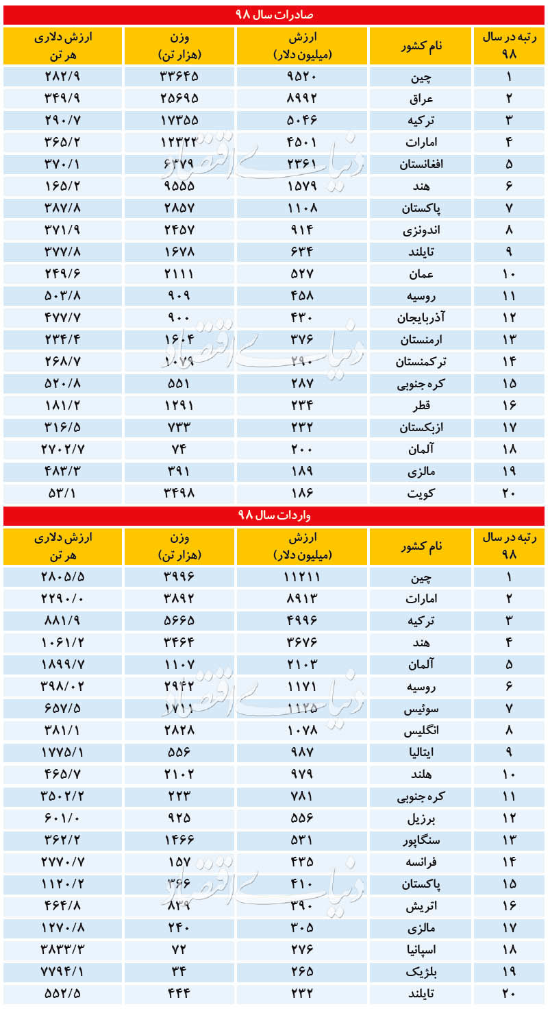 رونمایی از فهرست شرکای اصلی تجارت خارجی ایران در سال ۹۸