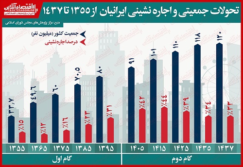 ۴۲درصد جمعیت ایران در سال ۱۴۰۵اجاره نشین می‌شوند