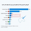 کدام کشورها بیشترین شرکتهای میلیارد دلاری را دارند؟ کدام کشورها بیشترین شرکتهای میلیارد دلاری را دارند؟