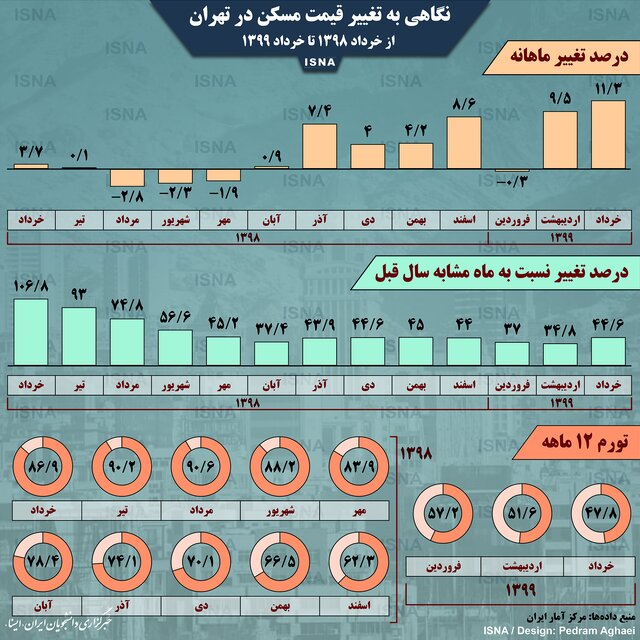 تغییر قیمت مسکن در تهران، از پارسال تا امسال