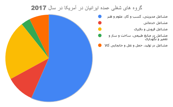 وضعیت شغلی ایرانیان مقیم آمریکا