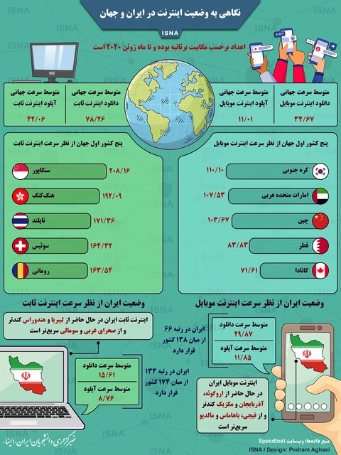 به وضعیت اینترنت در ایران و جهان