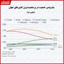 پیشبینی کاهش چشمگیر جمعیت کشورهای بزرگ پیشبینی کاهش چشمگیر جمعیت کشورهای بزرگ
