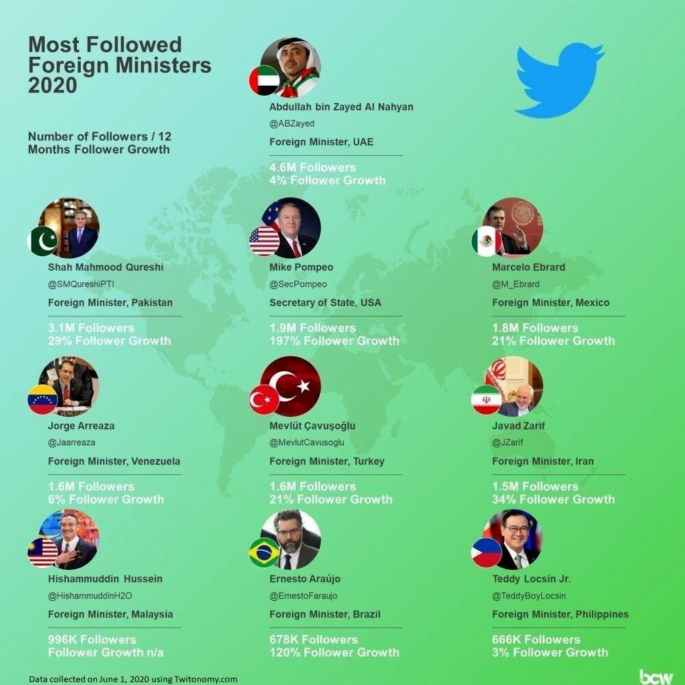 کدام وزرای خارجه دنیا در توئیتر بیشترین فالوور را دارند؟+عکس